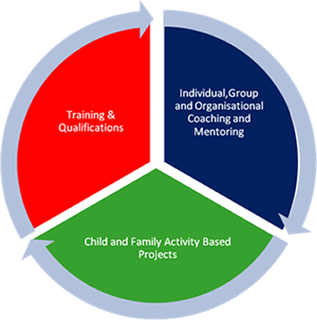 Innovate Volunteering Service Wheel